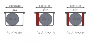 بک آپ رینگ تفلون